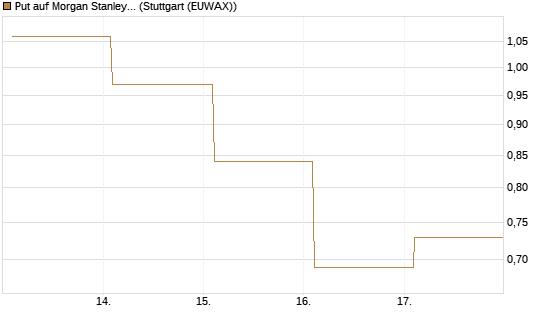 Put auf Morgan Stanley Bank [Vontobel] Chart