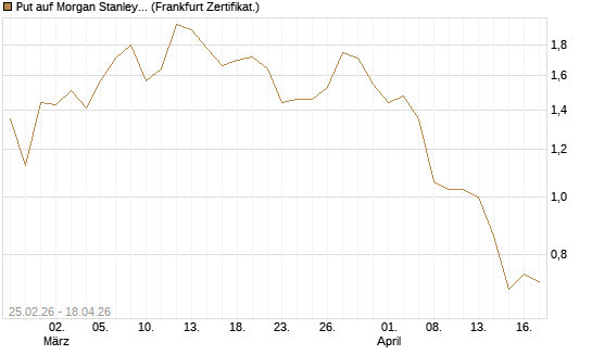 Put auf Morgan Stanley Bank [Vontobel] Chart