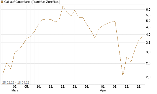 Call auf Cloudflare [Vontobel] Chart