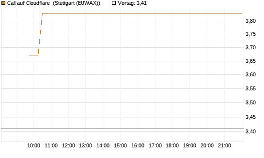 Call auf Cloudflare [Vontobel] Chart
