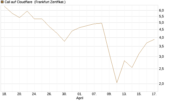 Call auf Cloudflare [Vontobel] Chart