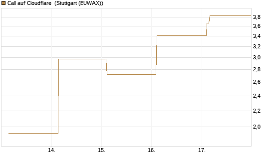Call auf Cloudflare [Vontobel] Chart