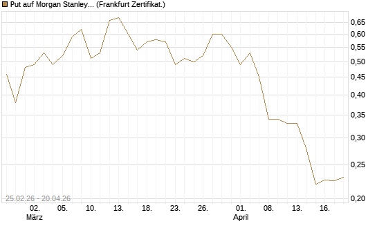 Put auf Morgan Stanley Bank [Vontobel] Chart