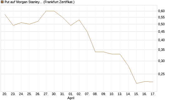 Put auf Morgan Stanley Bank [Vontobel] Chart