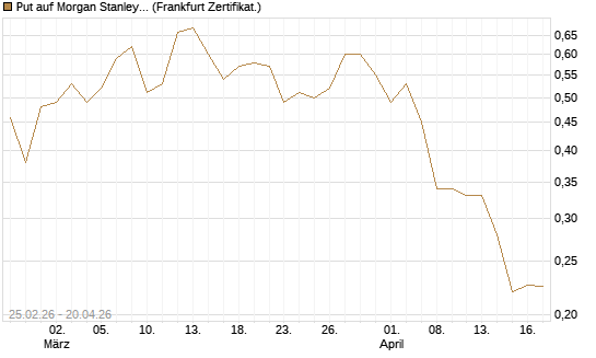 Put auf Morgan Stanley Bank [Vontobel] Chart