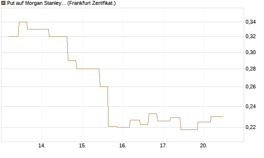 Put auf Morgan Stanley Bank [Vontobel] Chart