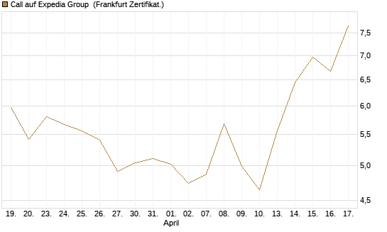 Call auf Expedia Group [Vontobel] Chart