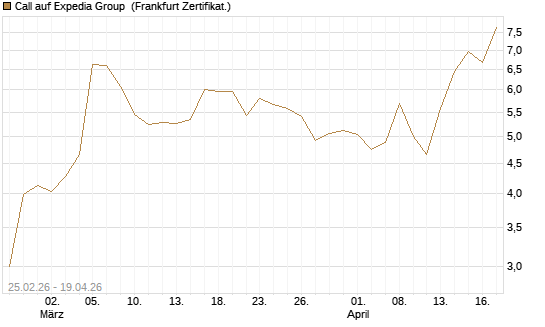 Call auf Expedia Group [Vontobel] Chart