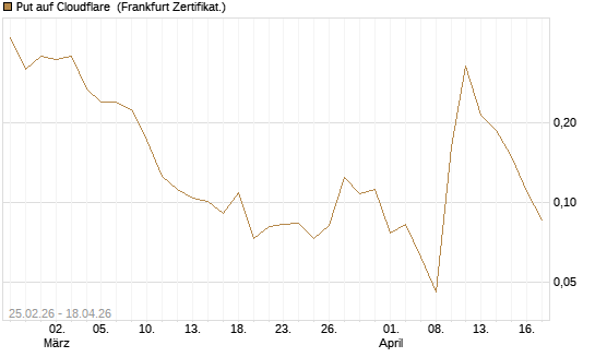 Put auf Cloudflare [Vontobel] Chart