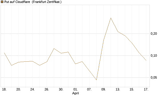 Put auf Cloudflare [Vontobel] Chart