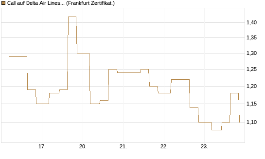 Call auf Delta Air Lines [Vontobel] Chart