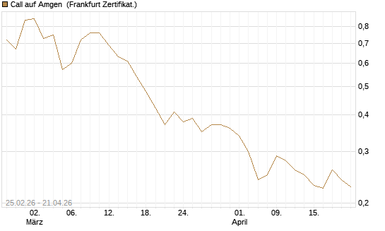 Call auf Amgen [Vontobel] Chart