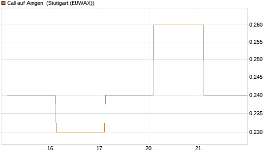 Call auf Amgen [Vontobel] Chart