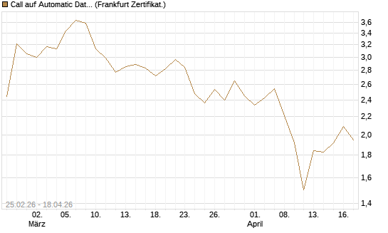 Call auf Automatic Data Processing [Vontobel] Chart