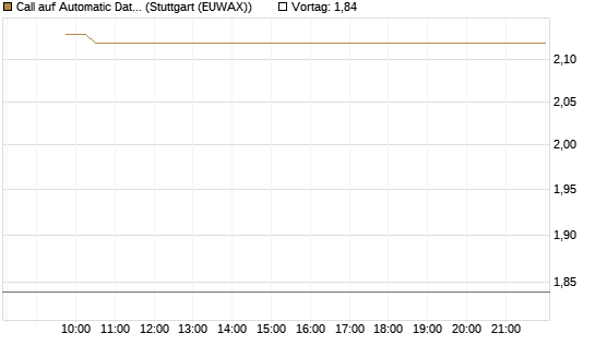 Call auf Automatic Data Processing [Vontobel] Chart