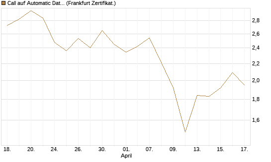 Call auf Automatic Data Processing [Vontobel] Chart