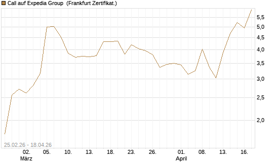Call auf Expedia Group [Vontobel] Chart