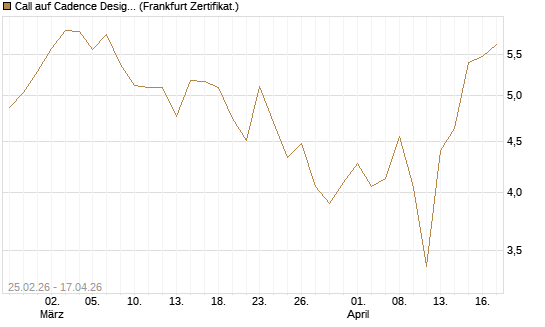Call auf Cadence Design [Vontobel] Chart