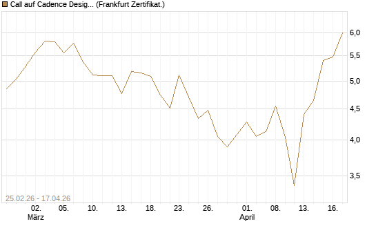 Call auf Cadence Design [Vontobel] Chart