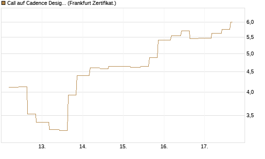 Call auf Cadence Design [Vontobel] Chart