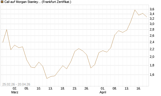 Call auf Morgan Stanley Bank [Vontobel] Chart