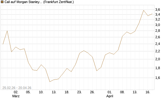 Call auf Morgan Stanley Bank [Vontobel] Chart