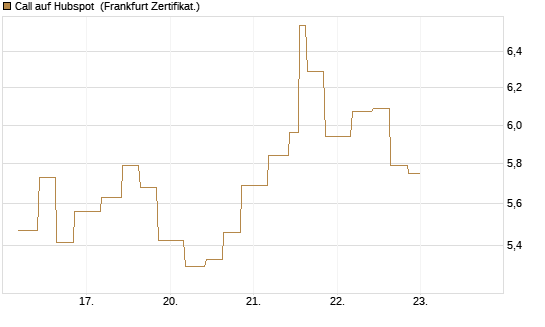 Call auf Hubspot [Vontobel] Chart