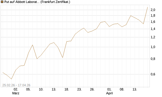 Put auf Abbott Laboratories [Vontobel] Chart