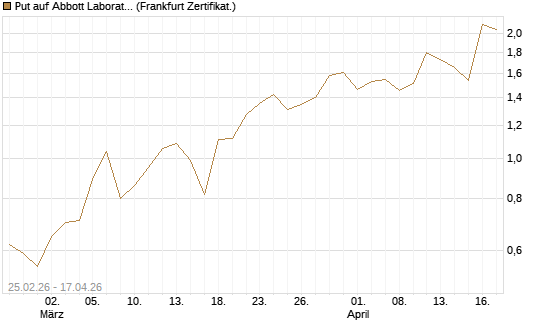 Put auf Abbott Laboratories [Vontobel] Chart