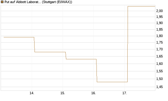 Put auf Abbott Laboratories [Vontobel] Chart