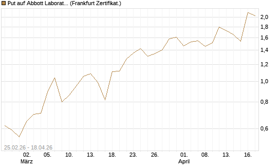 Put auf Abbott Laboratories [Vontobel] Chart