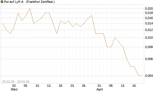 Put auf Lyft A  [Vontobel] Chart
