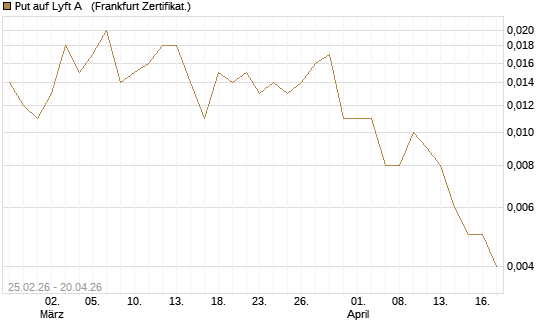 Put auf Lyft A  [Vontobel] Chart