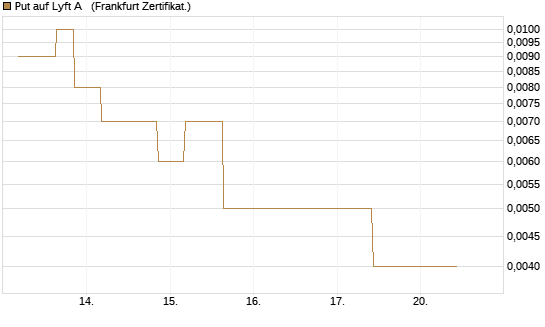Put auf Lyft A  [Vontobel] Chart