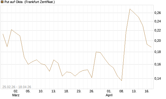 Put auf Okta [Vontobel] Chart