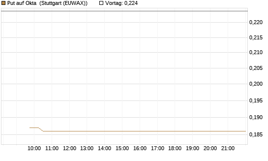 Put auf Okta [Vontobel] Chart