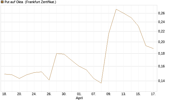 Put auf Okta [Vontobel] Chart
