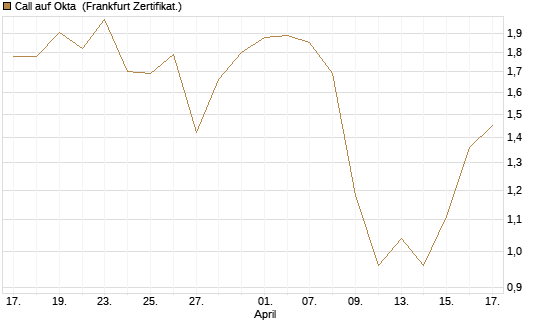 Call auf Okta [Vontobel] Chart