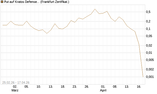 Put auf Kratos Defense & Security Solutions Inc. [Vontobel] Chart