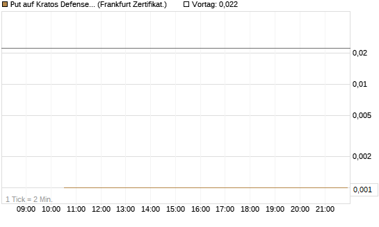 Put auf Kratos Defense & Security Solutions Inc. [Vontobel] Chart
