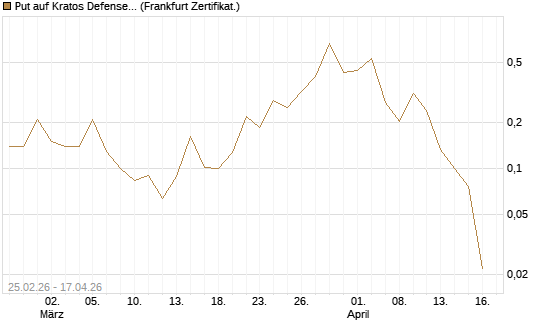 Put auf Kratos Defense & Security Solutions Inc. [Vontobel] Chart