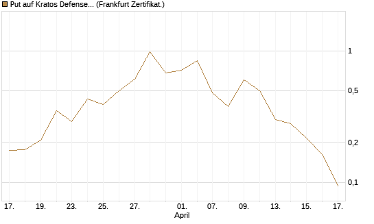 Put auf Kratos Defense & Security Solutions Inc. [Vontobel] Chart