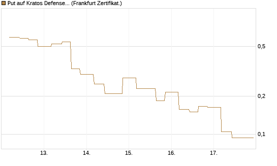 Put auf Kratos Defense & Security Solutions Inc. [Vontobel] Chart