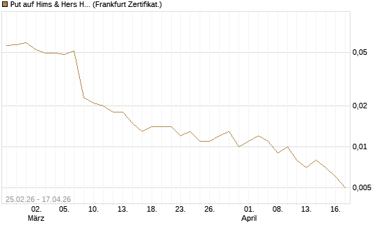 Put auf Hims & Hers Health Inc A [Vontobel] Chart
