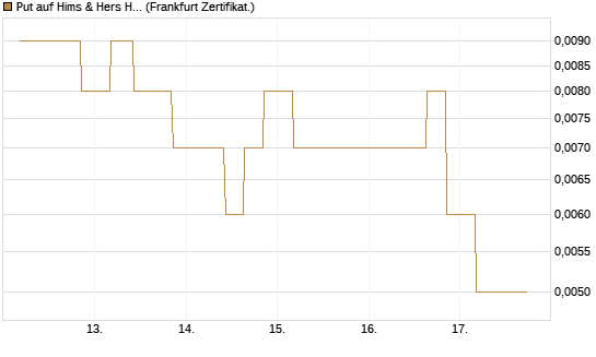 Put auf Hims & Hers Health Inc A [Vontobel] Chart