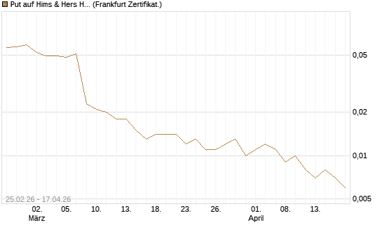 Put auf Hims & Hers Health Inc A [Vontobel] Chart