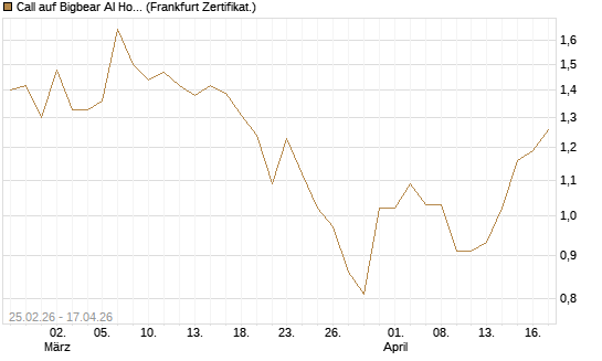 Call auf Bigbear AI Holdings [Vontobel] Chart