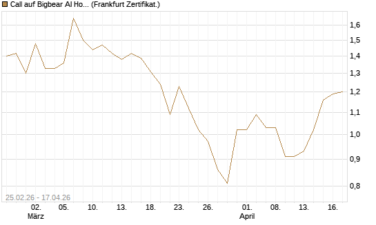 Call auf Bigbear AI Holdings [Vontobel] Chart