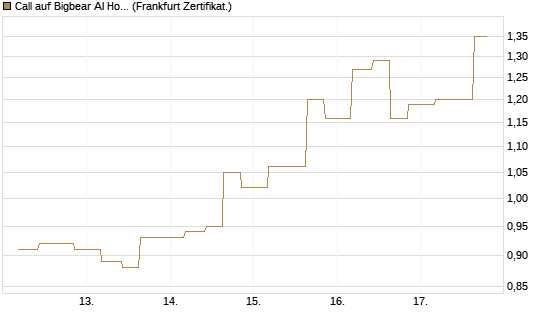 Call auf Bigbear AI Holdings [Vontobel] Chart