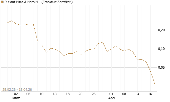Put auf Hims & Hers Health Inc A [Vontobel] Chart